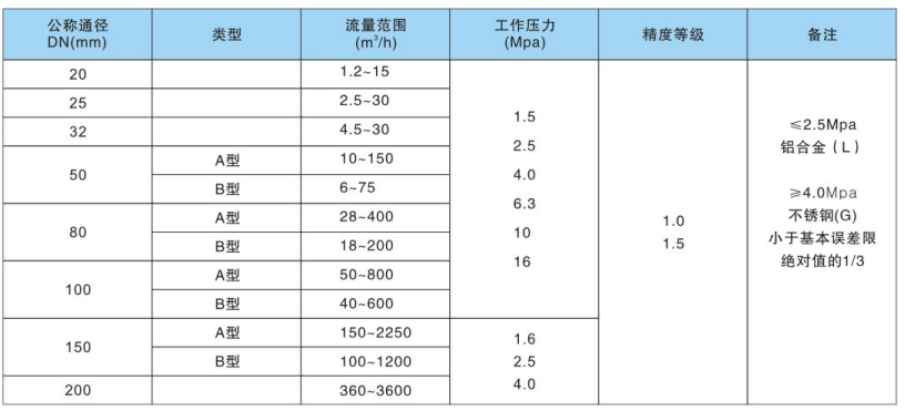 智能旋進(jìn)旋渦流量計規(guī)格表