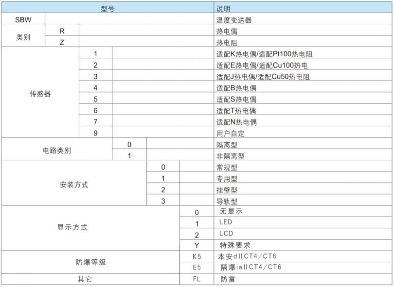 智型號代碼及說明
