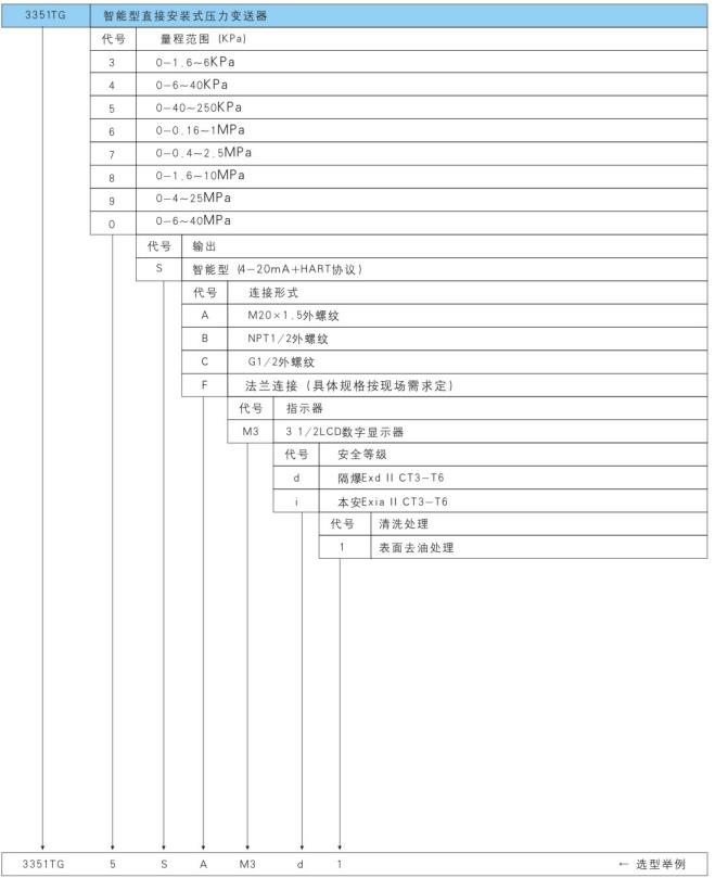 3351智能直接安裝式壓力變送器型號及規格代號表